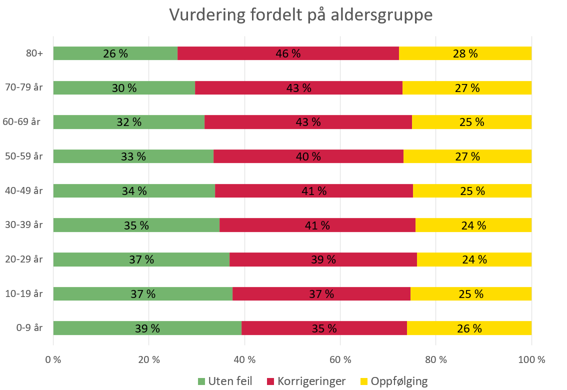 Figuren viser en tydelig sammenheng mellom type inhalasjonsveiledninger og alder